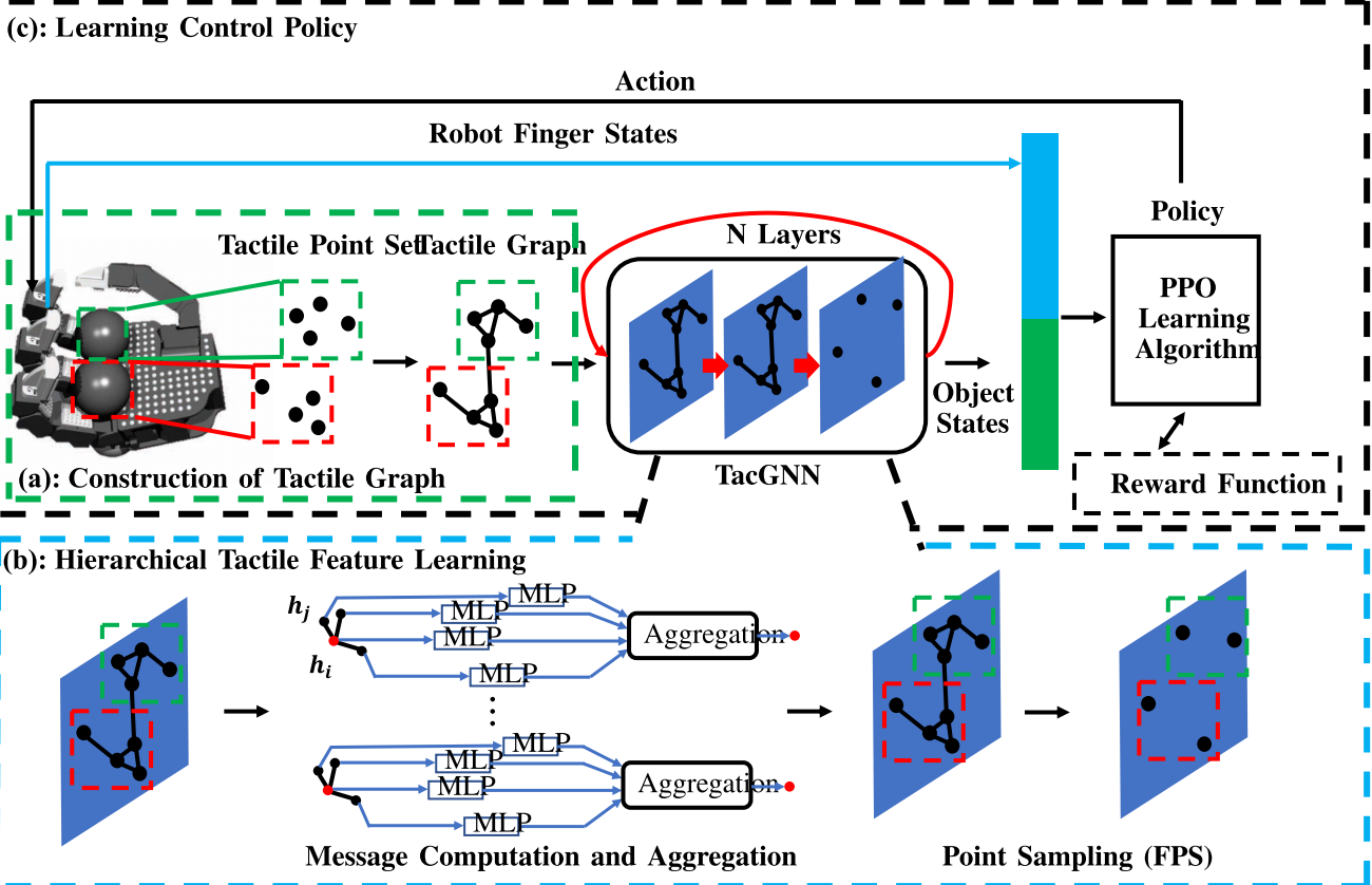 📖PaperReading:TacGNN：Learning Tactile-Based In-Hand Manipulation With a Blind Robot Using Hierarchical Graph Neural Network